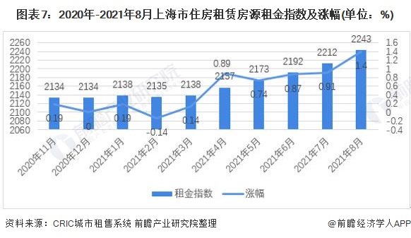 图表7：2020年-2021年8月上海市住房租赁房源租金指数及涨幅(单位：%)