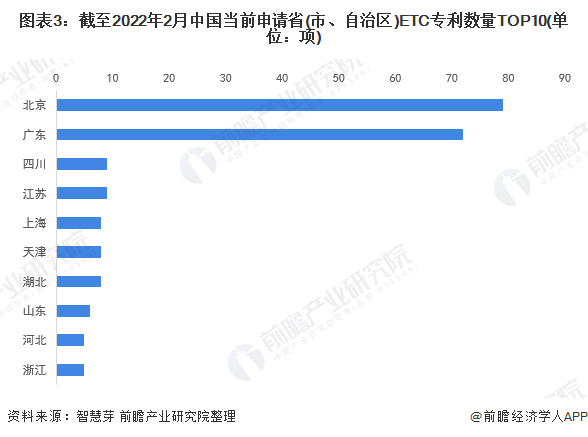 图表3：截至2022年2月中国当前申请省(市、自治区)ETC专利数量TOP10(单位：项)