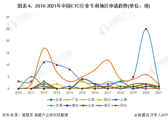 图表4：2010-2021年中国ETC行业专利地区申请趋势(单位：项)