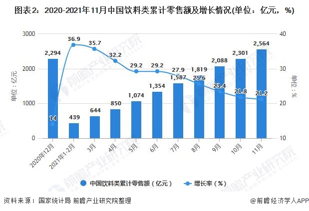 图表2：2020-2021年11月中国饮料类累计零售额及增长情况(单位：亿元，%)