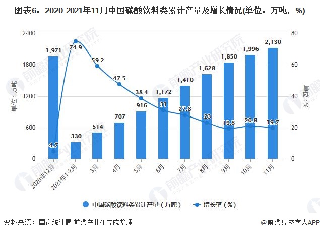 图表6：2020-2021年11月中国碳酸饮料类累计产量及增长情况(单位：万吨，%)