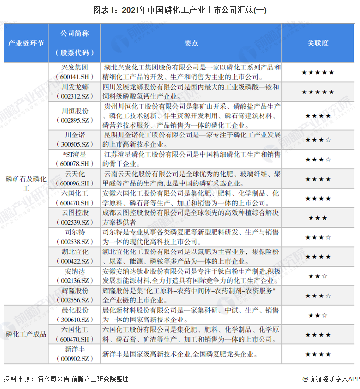 图表1：2021年中国磷化工产业上市公司汇总(一)