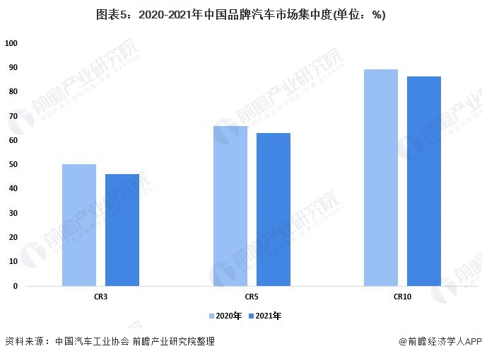 图表5：2020-2021年中国品牌汽车市场集中度(单位：%)