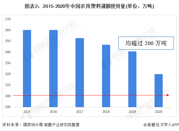 图表2：2015-2020年中国农用塑料薄膜使用量(单位：万吨)