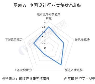 图表7：中国设计行业竞争状态总结