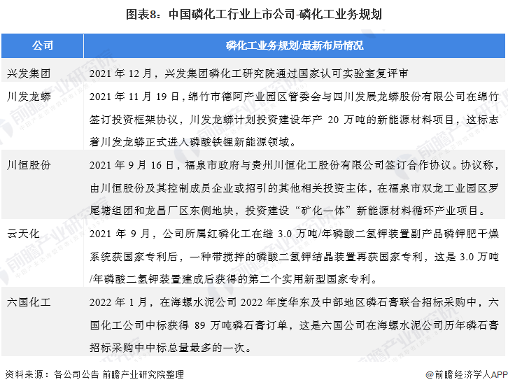 图表8：中国磷化工行业上市公司-磷化工业务规划