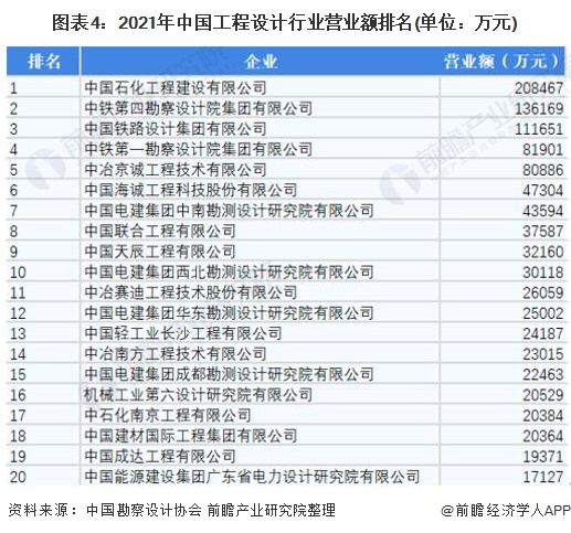 图表4：2021年中国工程设计行业营业额排名(单位：万元)
