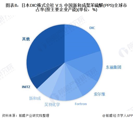图表8：日本DIC株式会社 V.S. 中国新和成聚苯硫醚(PPS)全球市占率(按主要企业产能)(单位：%)