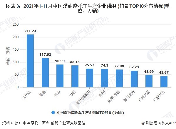 图表3：2021年1-11月中国燃油摩托车生产企业(集团)销量TOP10分布情况(单位：万辆)