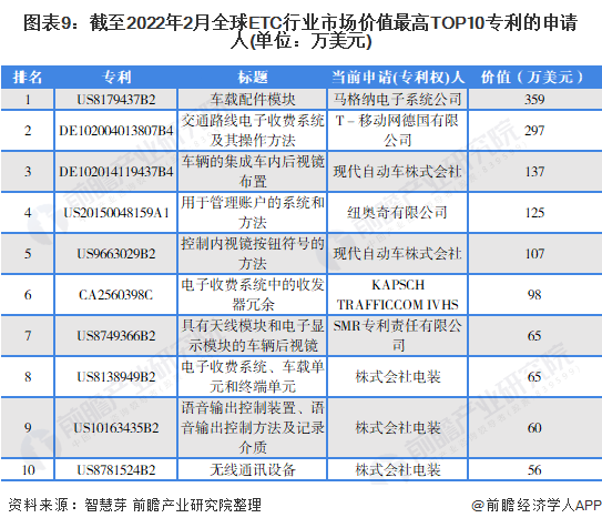 图表9：截至2022年2月全球ETC行业市场价值最高TOP10专利的申请人(单位：万美元)