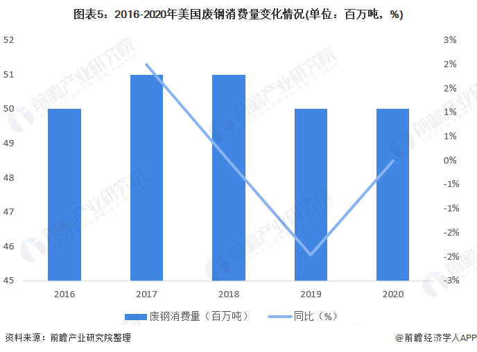 圖表5：2016-2020年美國廢鋼消費(fèi)量變化情況(單位：百萬噸，%)