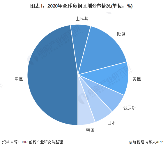 图表1：2020年全球废钢区域分布情况(单位：%)