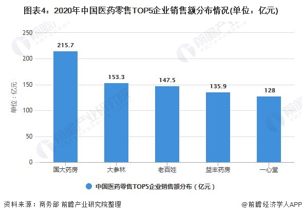 图表4：2020年中国医药零售TOP5企业销售额分布情况(单位：亿元)