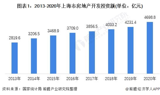 图表1：2013-2020年上海市房地产开发投资额(单位：亿元)