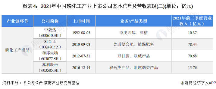 图表4：2021年中国磷化工产业上市公司基本信息及营收表现(二)(单位：亿元)