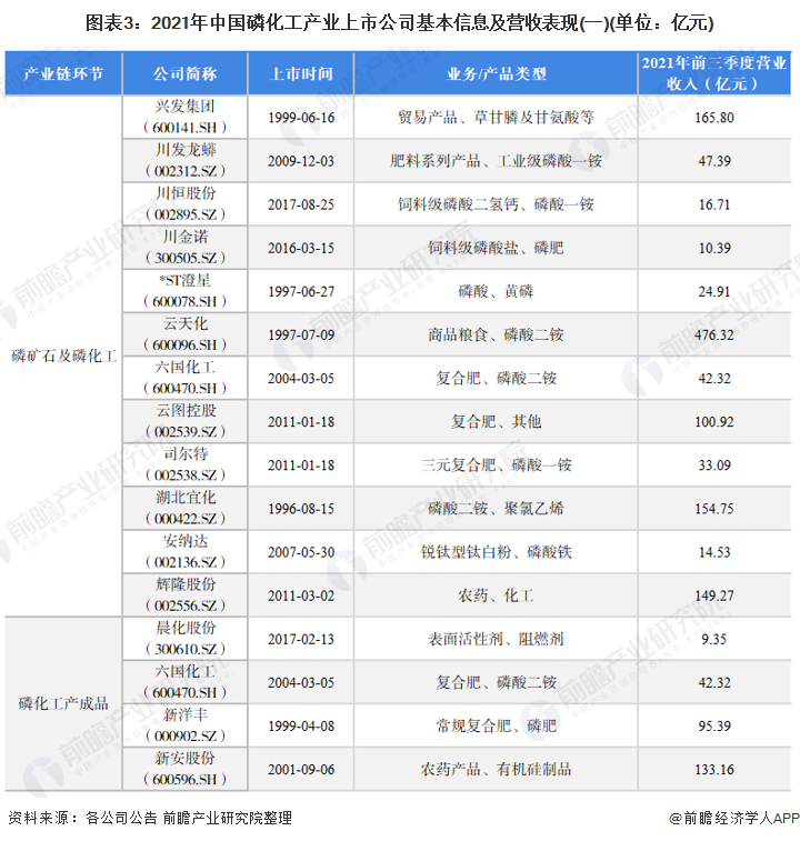 图表3：2021年中国磷化工产业上市公司基本信息及营收表现(一)(单位：亿元)