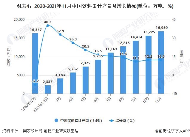 图表4：2020-2021年11月中国饮料累计产量及增长情况(单位：万吨，%)