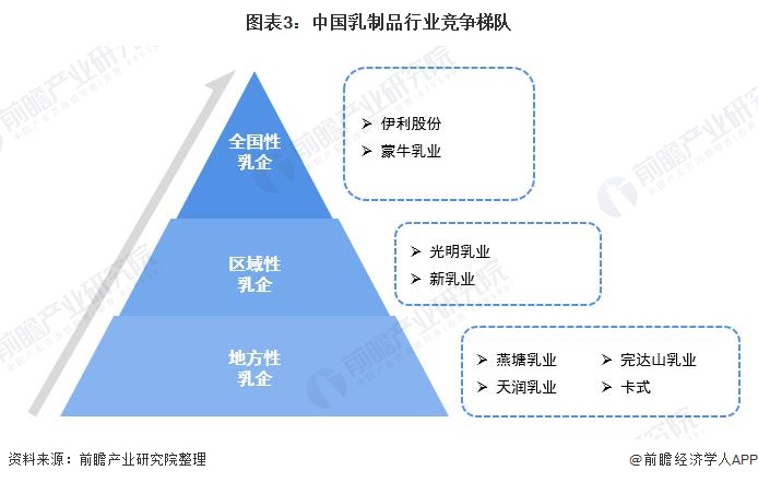 图表3：中国乳制品行业竞争梯队