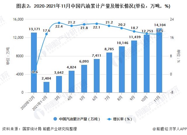 图表2：2020-2021年11月中国汽油累计产量及增长情况(单位：万吨，%)