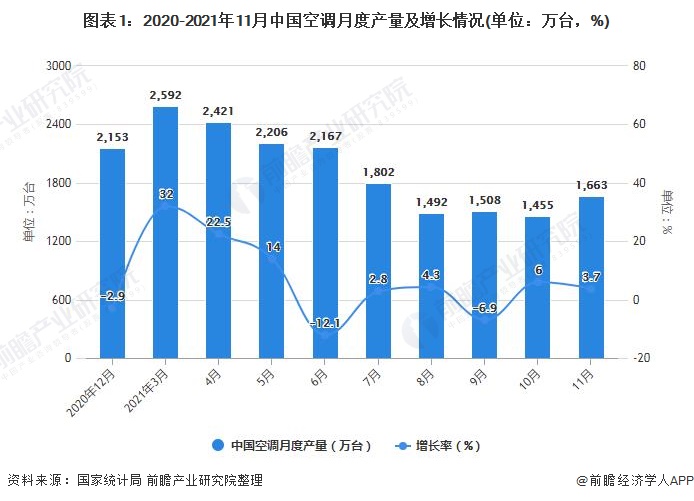 图表1：2020-2021年11月中国空调月度产量及增长情况(单位：万台，%)