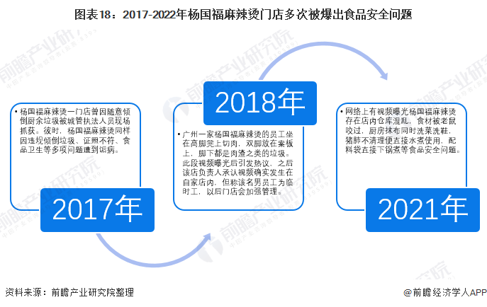图表18：2017-2022年杨国福麻辣烫门店多次被爆出食品安全问题
