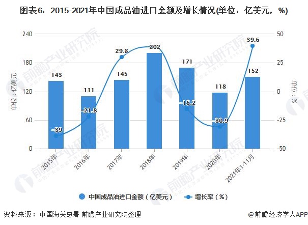图表6：2015-2021年中国成品油进口金额及增长情况(单位：亿美元，%)