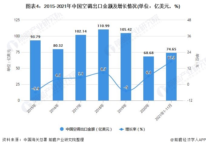 图表4：2015-2021年中国空调出口金额及增长情况(单位：亿美元，%)