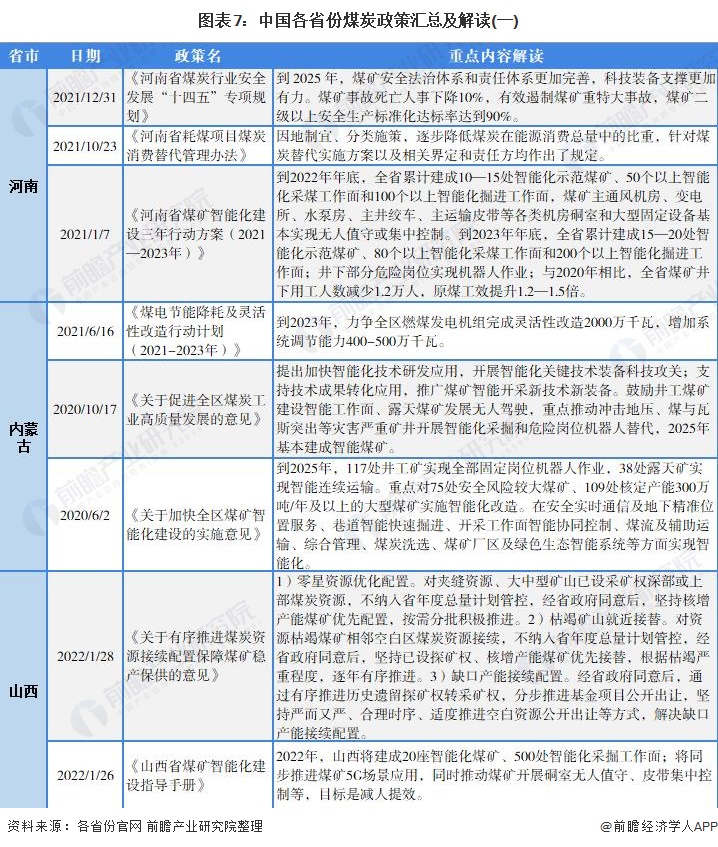 图表7：中国各省份煤炭政策汇总及解读(一)