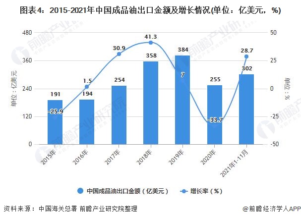 图表4：2015-2021年中国成品油出口金额及增长情况(单位：亿美元，%)