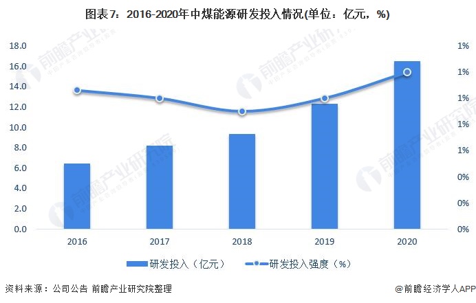 图表7：2016-2020年中煤能源研发投入情况(单位：亿元，%)