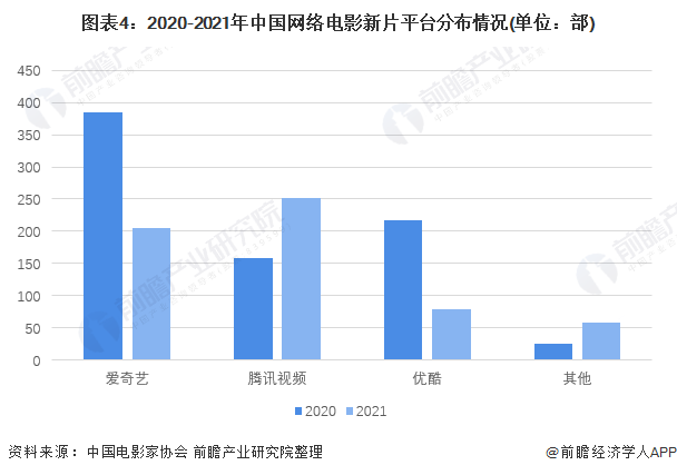图表4：2020-2021年中国网络电影新片平台分布情况(单位：部)
