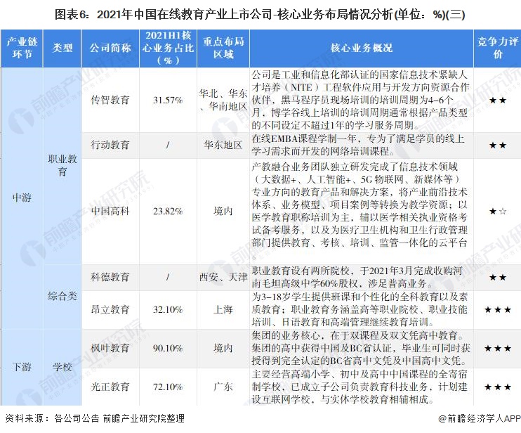 图表6：2021年中国在线教育产业上市公司-核心业务布局情况分析(单位：%)(三)