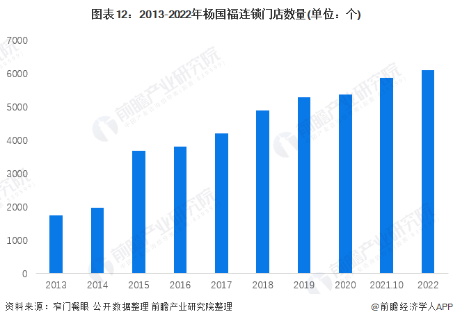 图表12：2013-2022年杨国福连锁门店数量(单位：个)