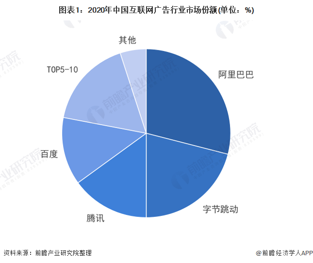 图表1：2020年中国互联网广告行业市场份额(单位：%)