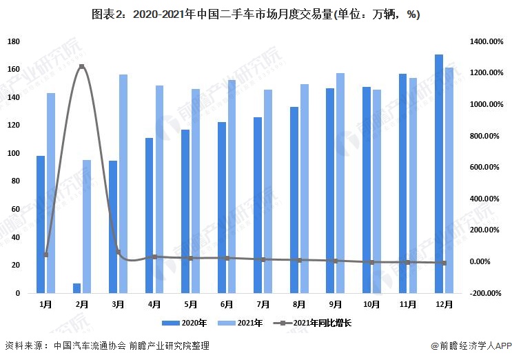 图表2：2020-2021年中国二手车市场月度交易量(单位：万辆，%)