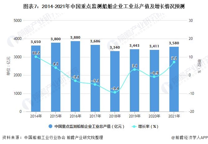 图表7：2014-2021年中国重点监测船舶企业工业总产值及增长情况预测