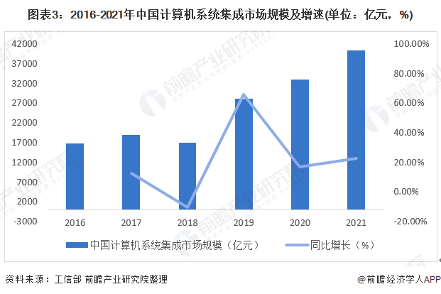 图表3：2016-2021年中国计算机系统集成市场规模及增速(单位：亿元，%)