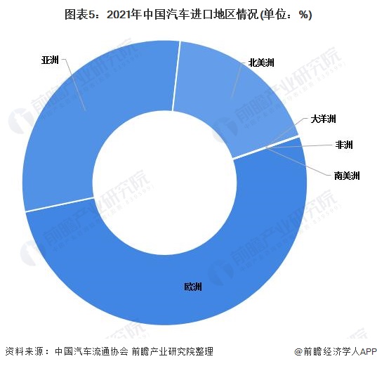 图表5：2021年中国汽车进口地区情况(单位：%)