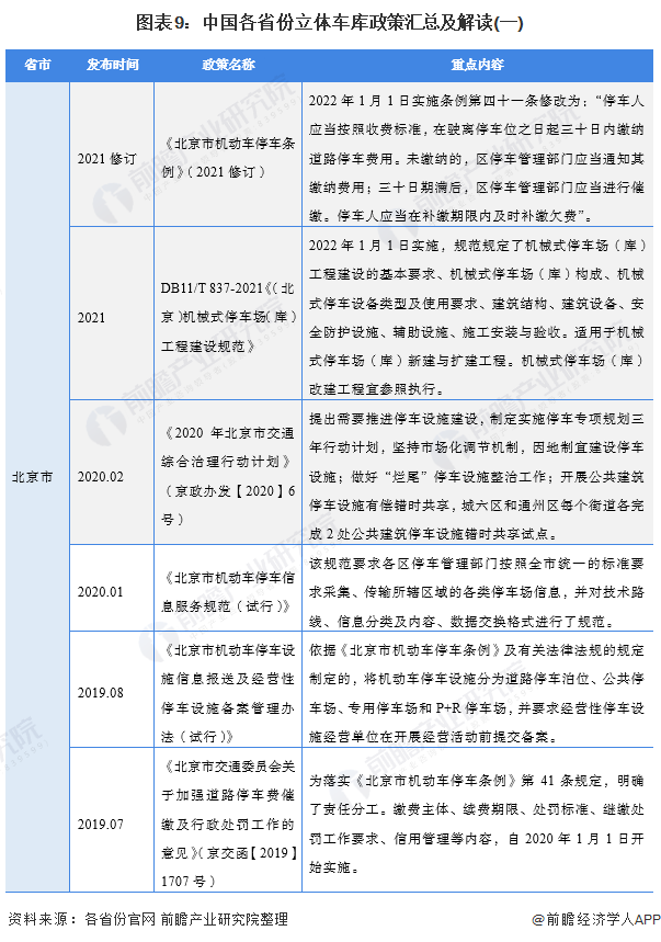 图表9：中国各省份立体车库政策汇总及解读(一)