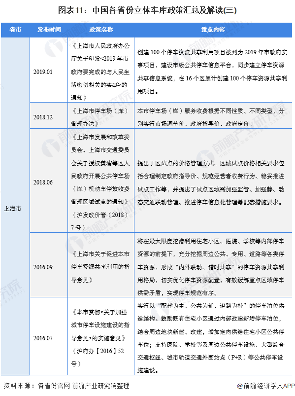 图表11：中国各省份立体车库政策汇总及解读(三)