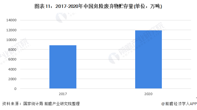 图表11：2017-2020年中国危险废弃物贮存量(单位：万吨)
