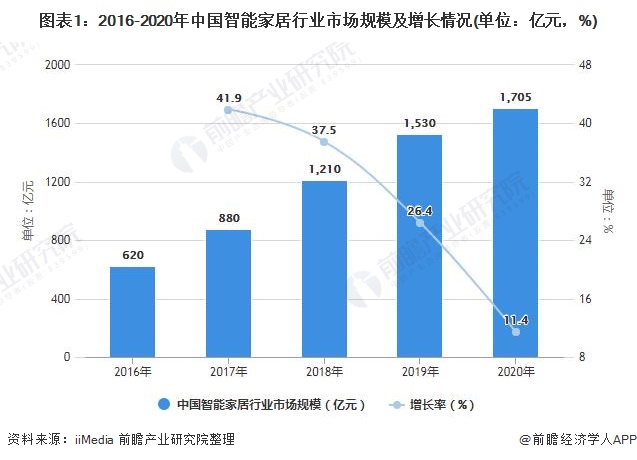 PG电子平台2021年中国智能家居设备行