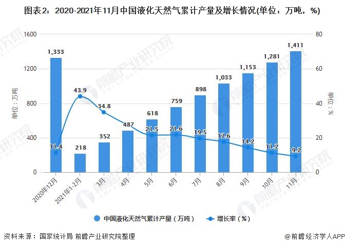 图表2：2020-2021年11月中国液化天然气累计产量及增长情况(单位：万吨，%)