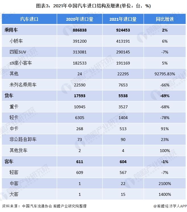 图表3：2021年中国汽车进口结构及增速(单位：台，%)