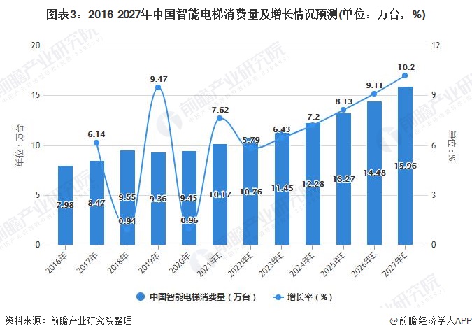 图表3：2016-2027年中国智能电梯消费量及增长情况预测(单位：万台，%)