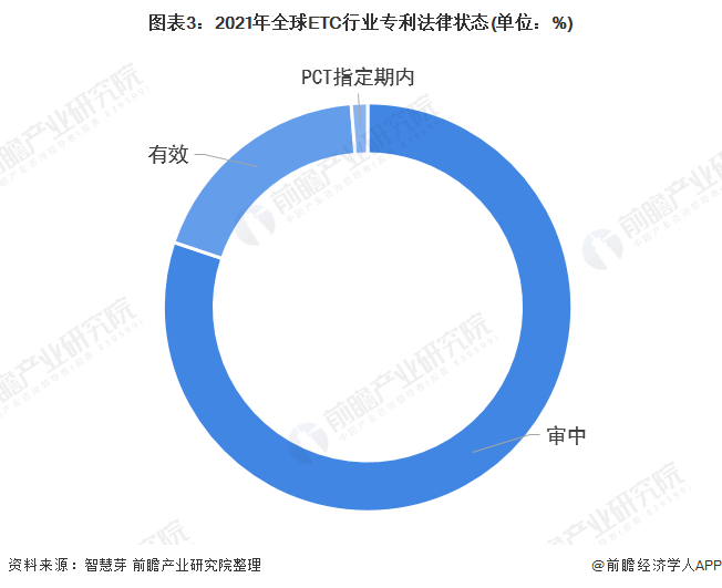 图表3：2021年全球ETC行业专利法律状态(单位：%)