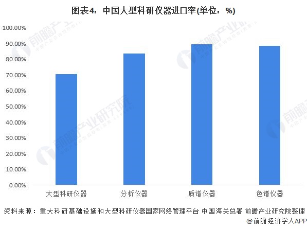 图表4：中国大型科研仪器进口率(单位：%)