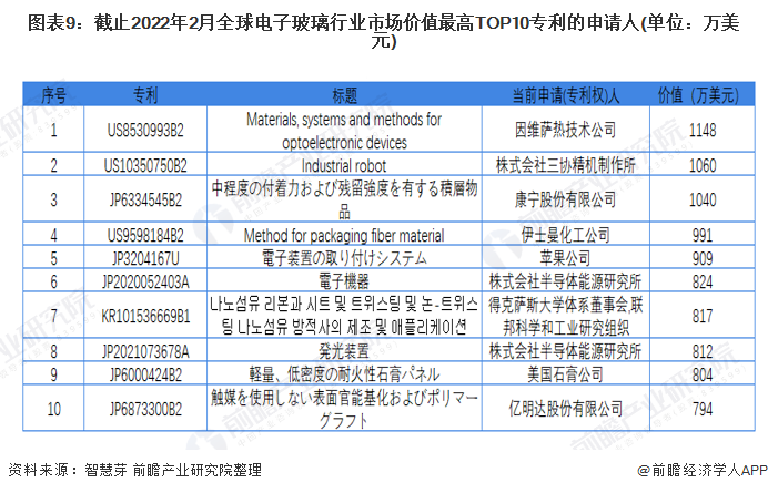 图表9：截止2022年2月全球电子玻璃行业市场价值最高TOP10专利的申请人(单位：万美元)