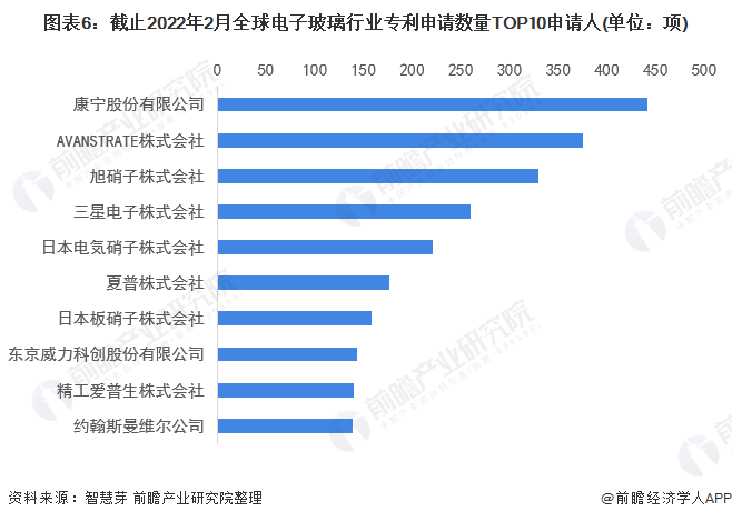 图表6：截止2022年2月全球电子玻璃行业专利申请数量TOP10申请人(单位：项)