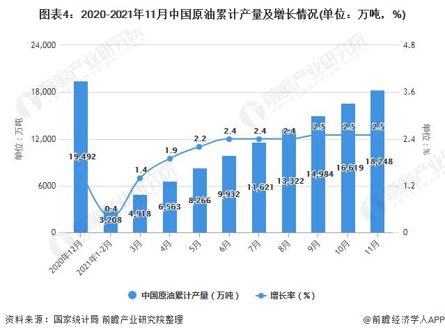 图表4：2020-2021年11月中国原油累计产量及增长情况(单位：万吨，%)